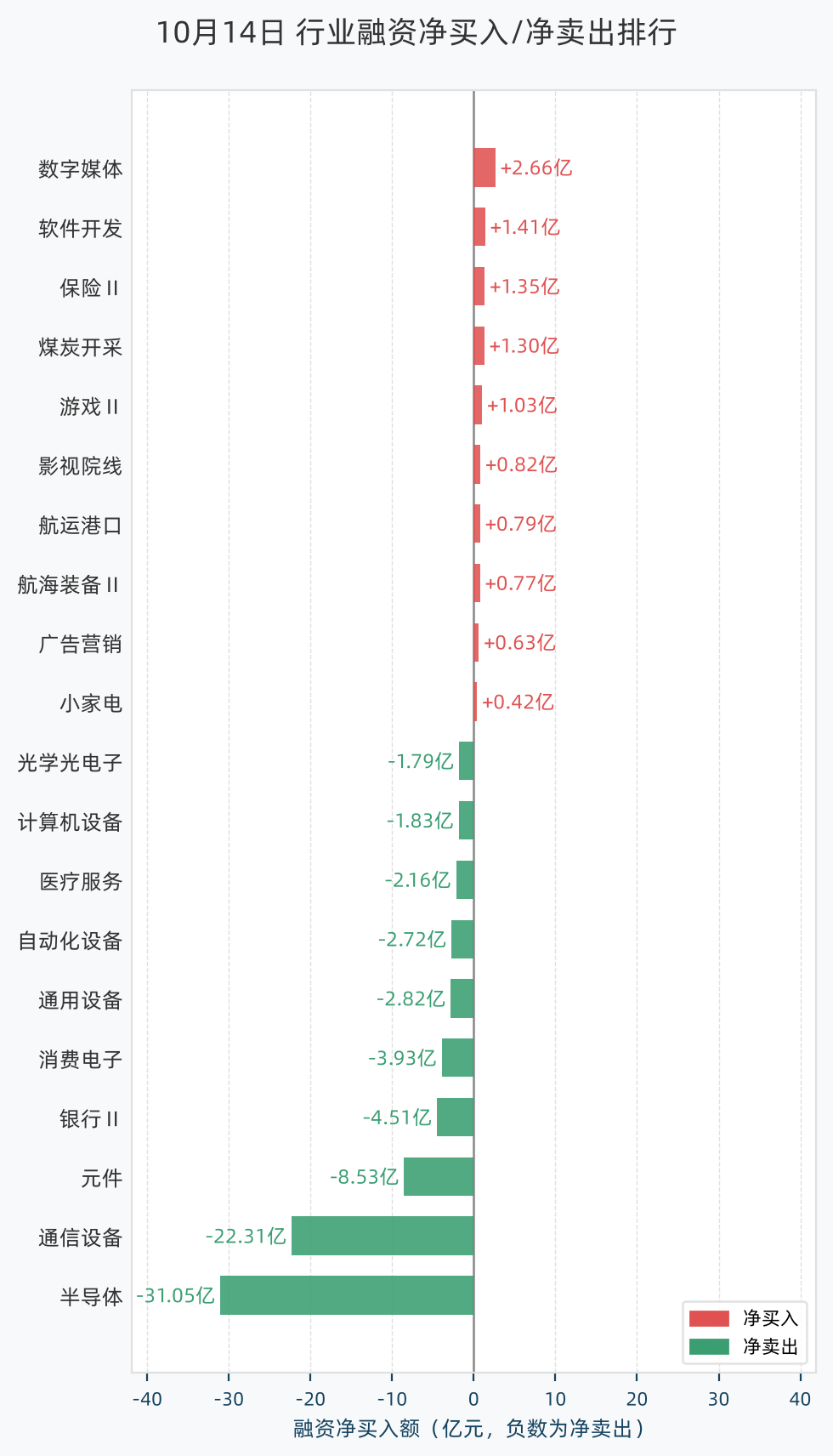 行业融资净买入/净卖出排行