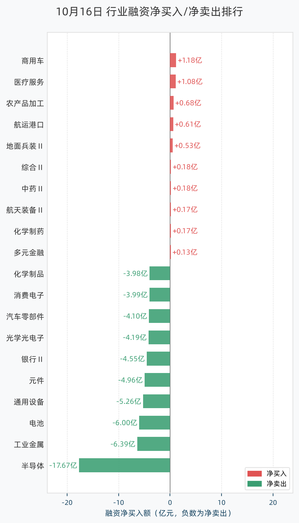 行业融资净买入/净卖出排行