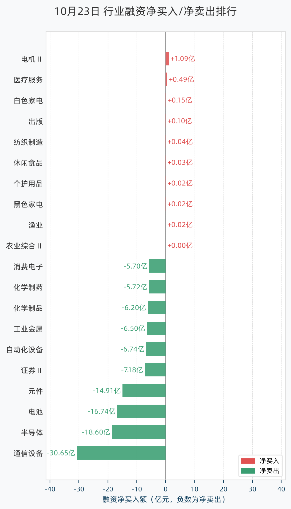 行业融资净买入/净卖出排行