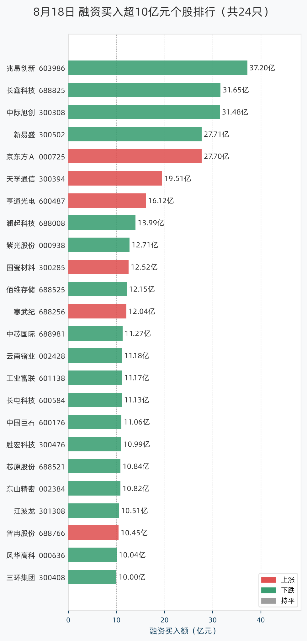 融资买入超10亿元个股排行