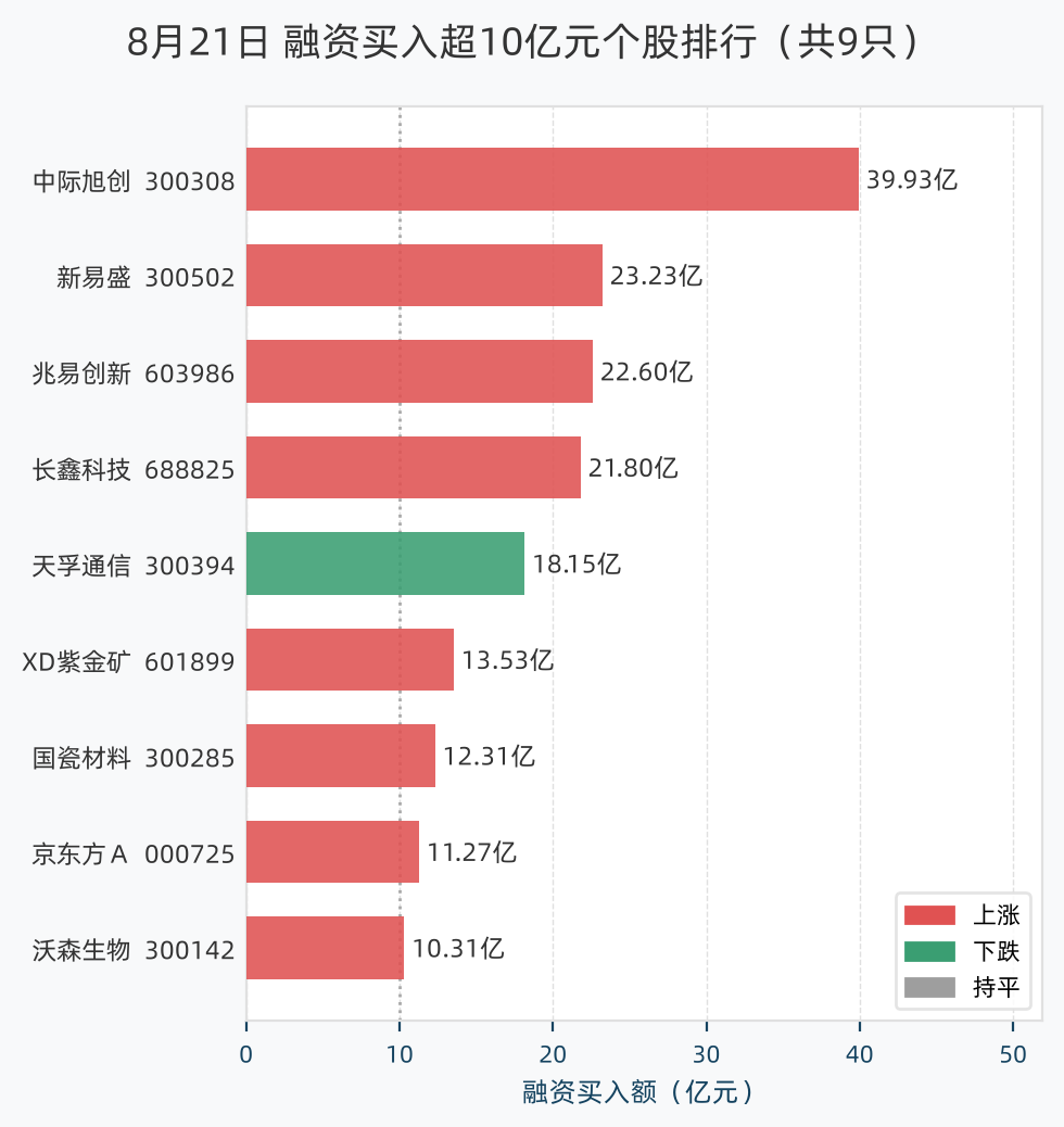 融资买入超10亿元个股排行