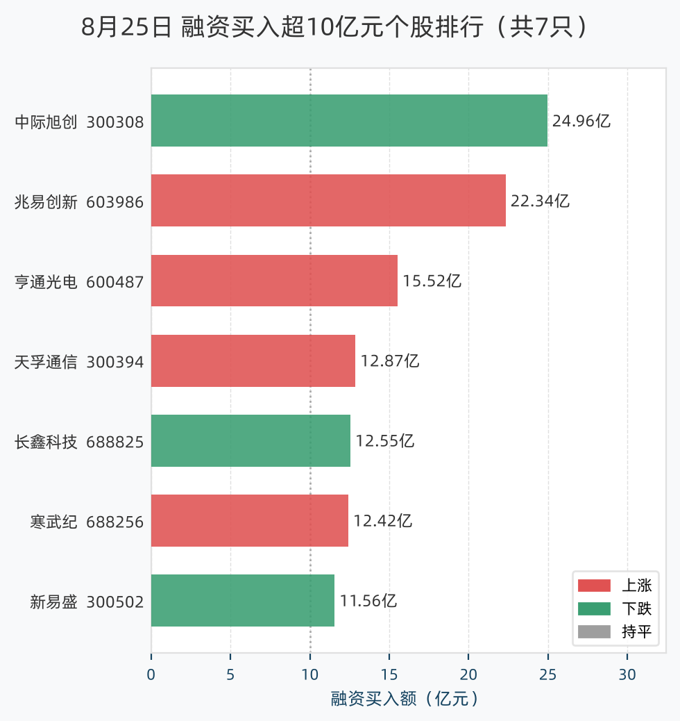 融资买入超10亿元个股排行