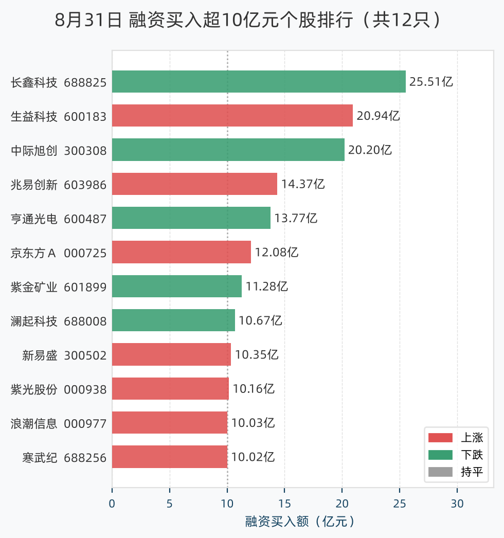 融资买入超10亿元个股排行