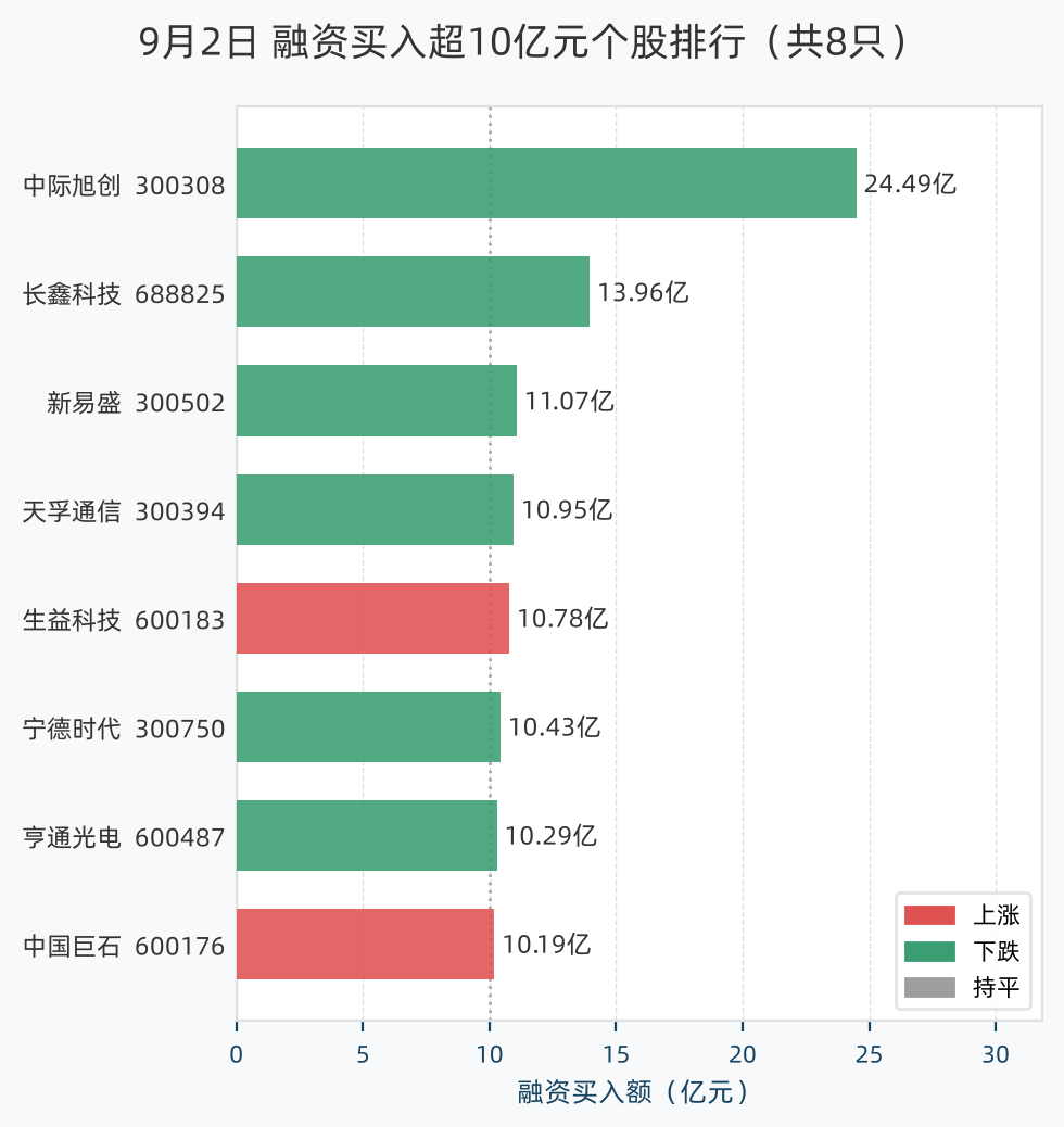 融资买入超10亿元个股排行