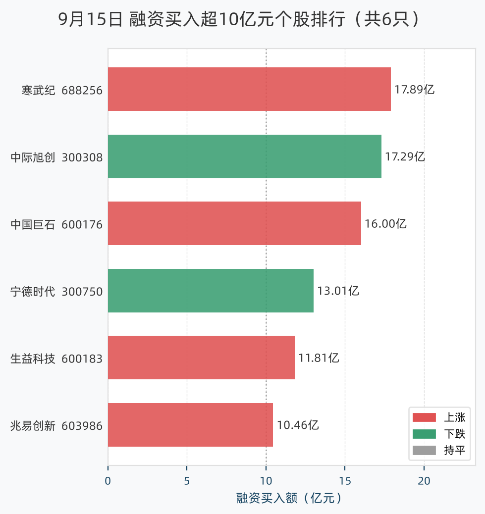 融资买入超10亿元个股排行