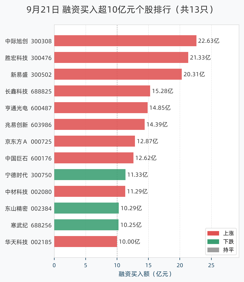 融资买入超10亿元个股排行