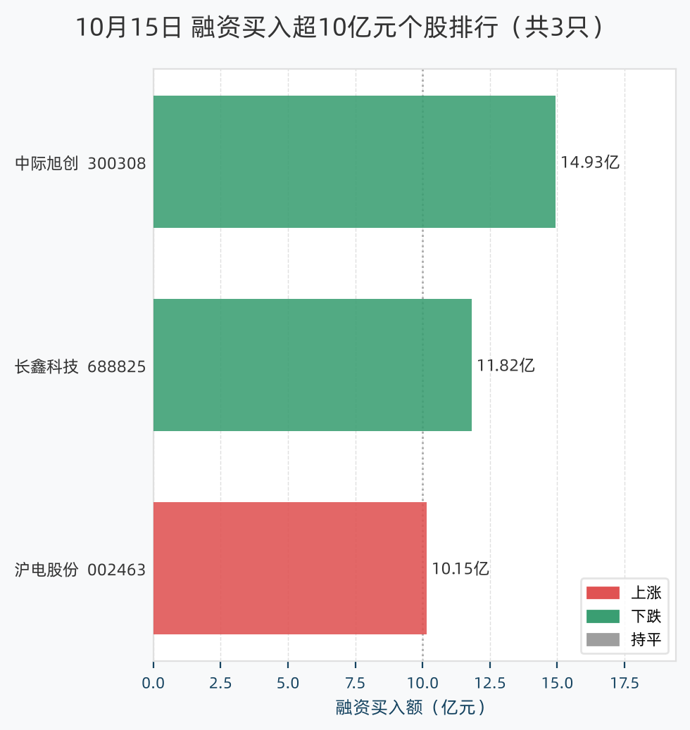 融资买入超10亿元个股排行