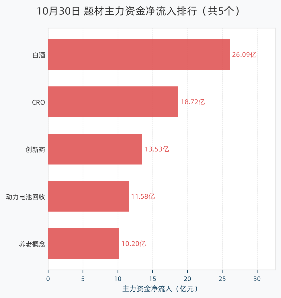 题材主力资金净流入排行