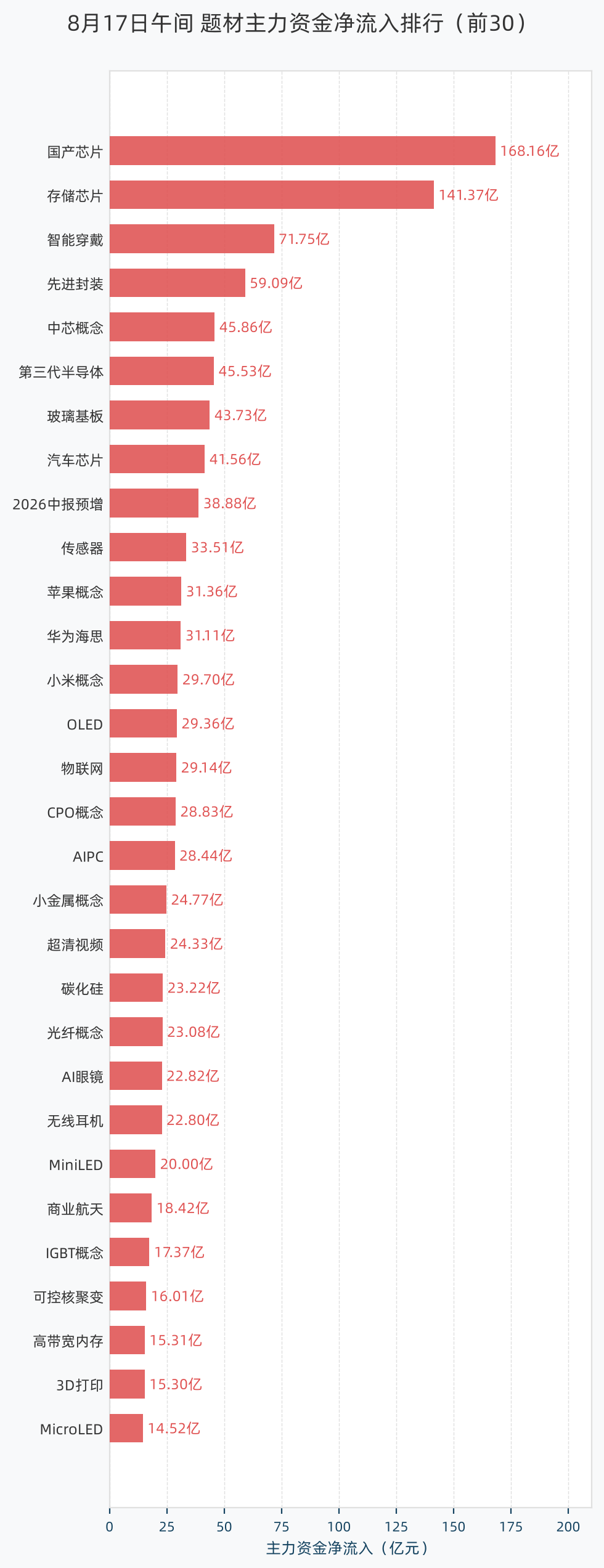 题材主力资金净流入排行