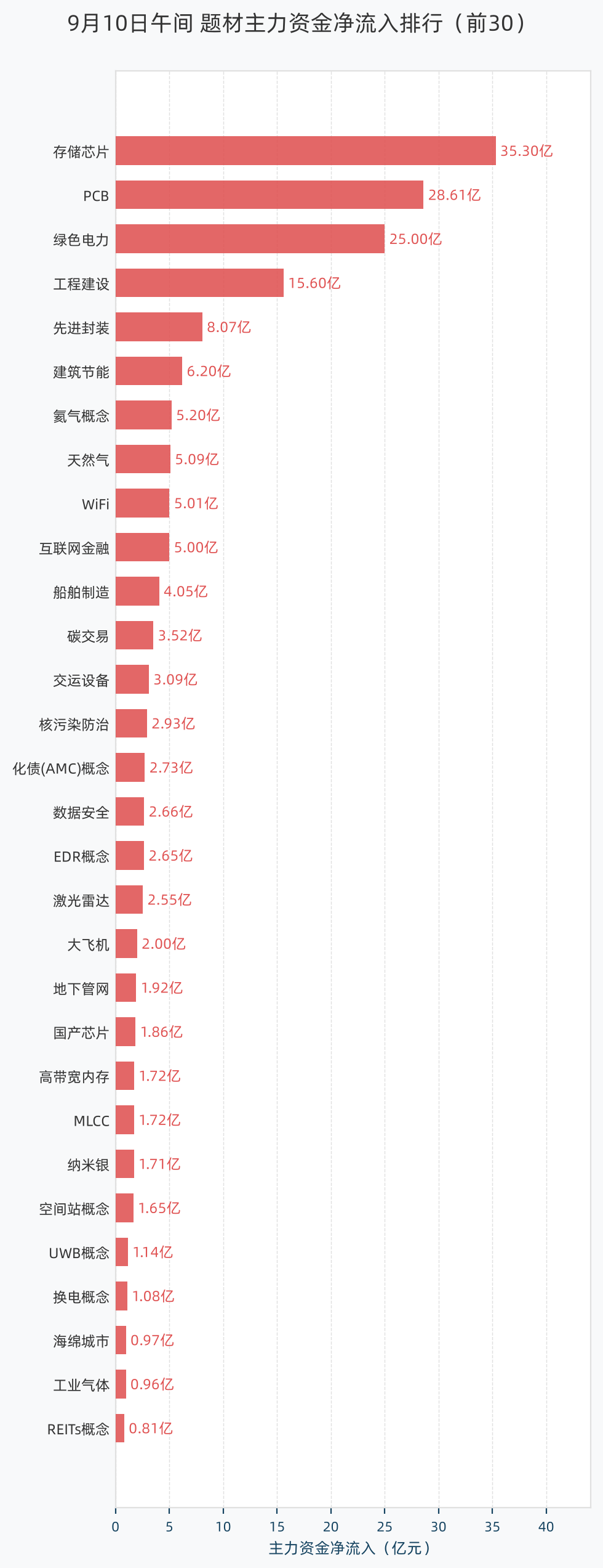 题材主力资金净流入排行