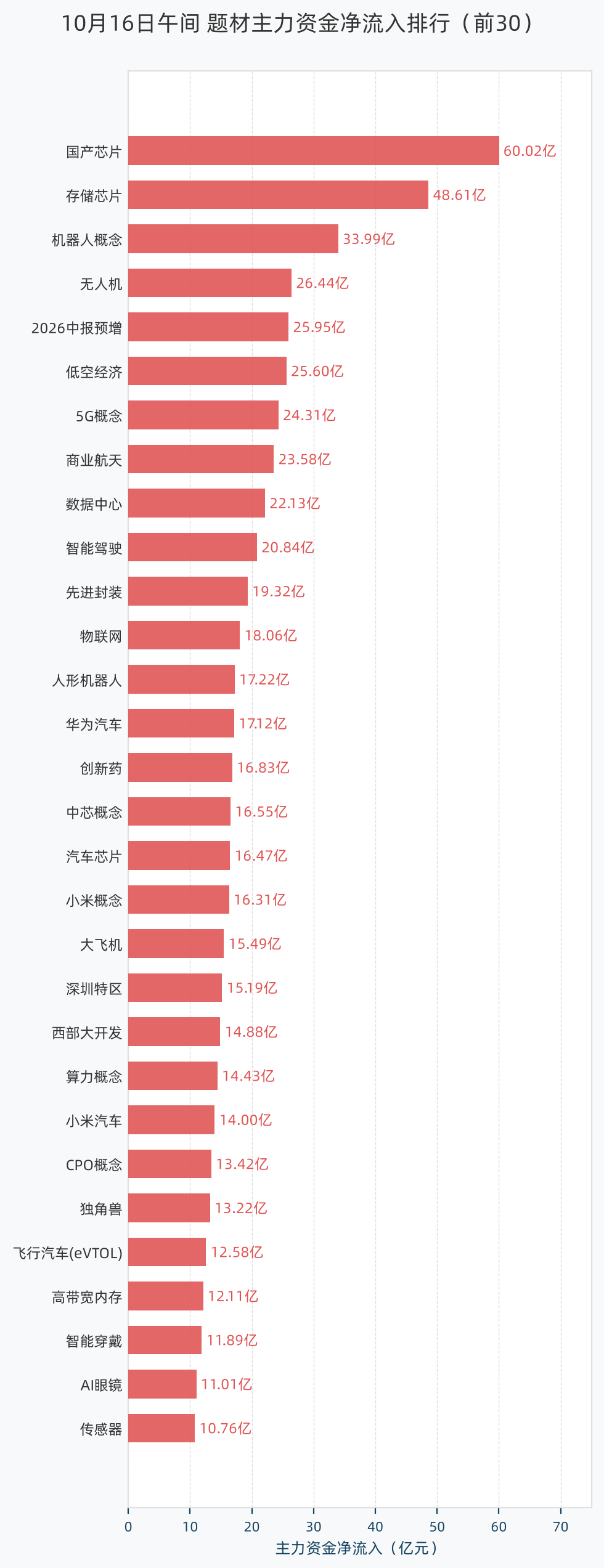 题材主力资金净流入排行