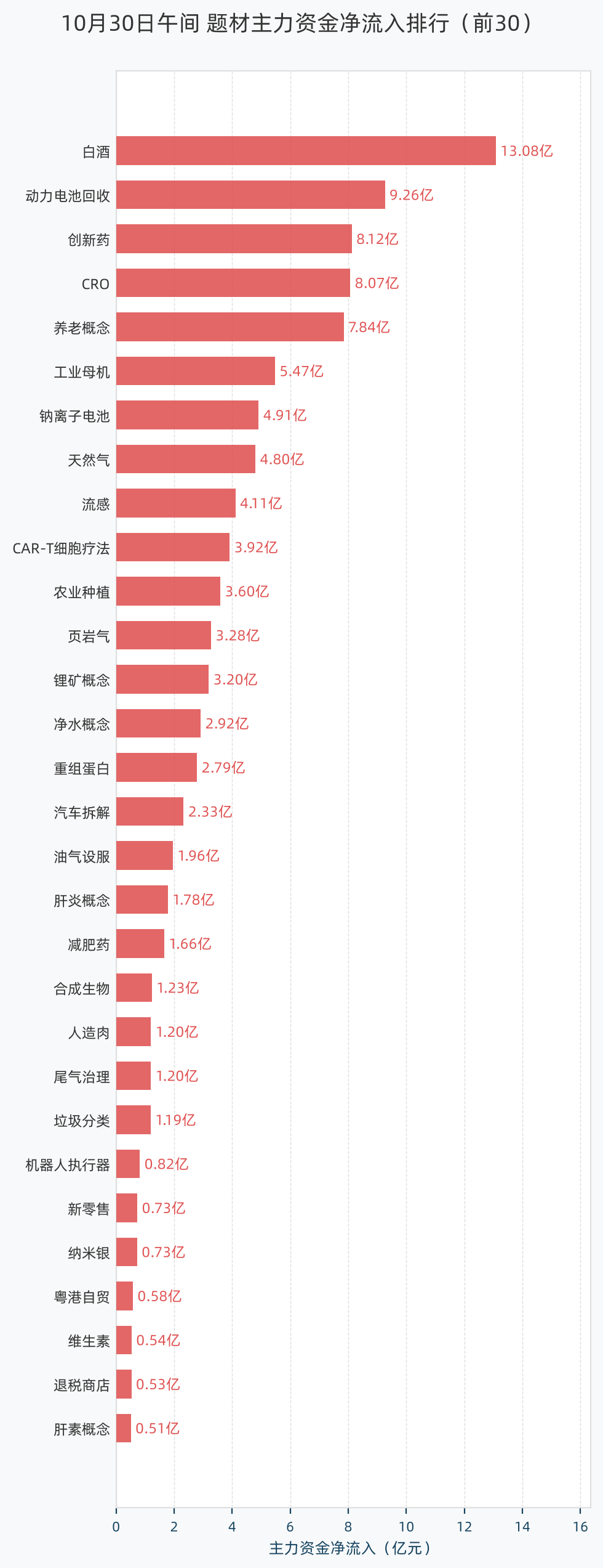 题材主力资金净流入排行