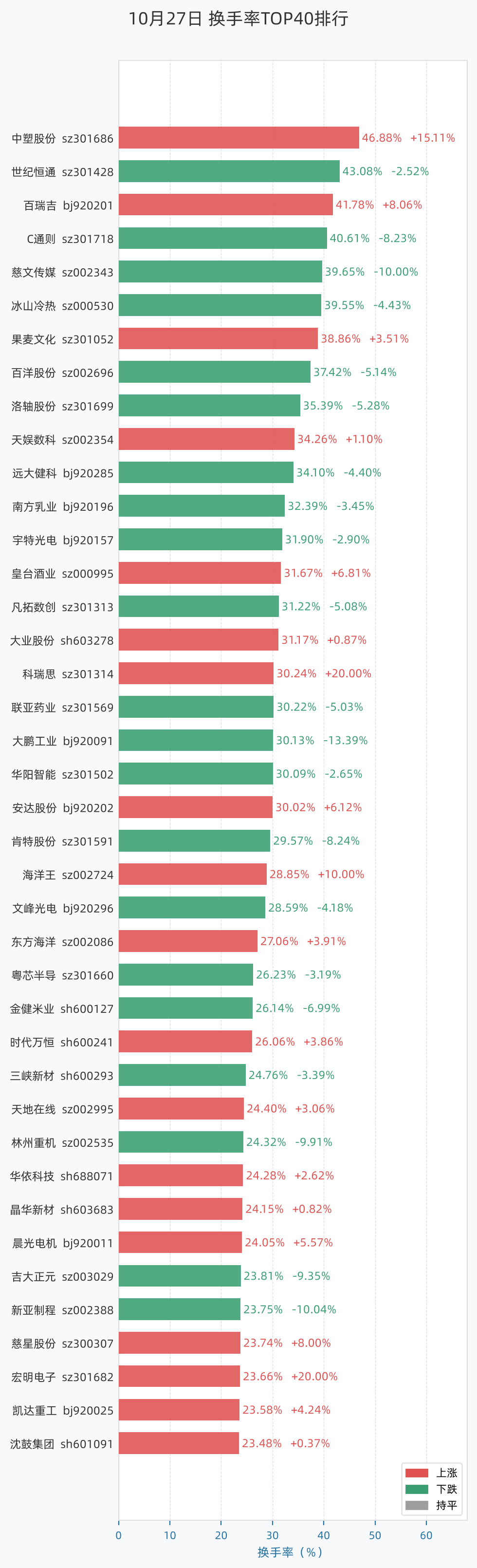 换手率TOP排行条形图