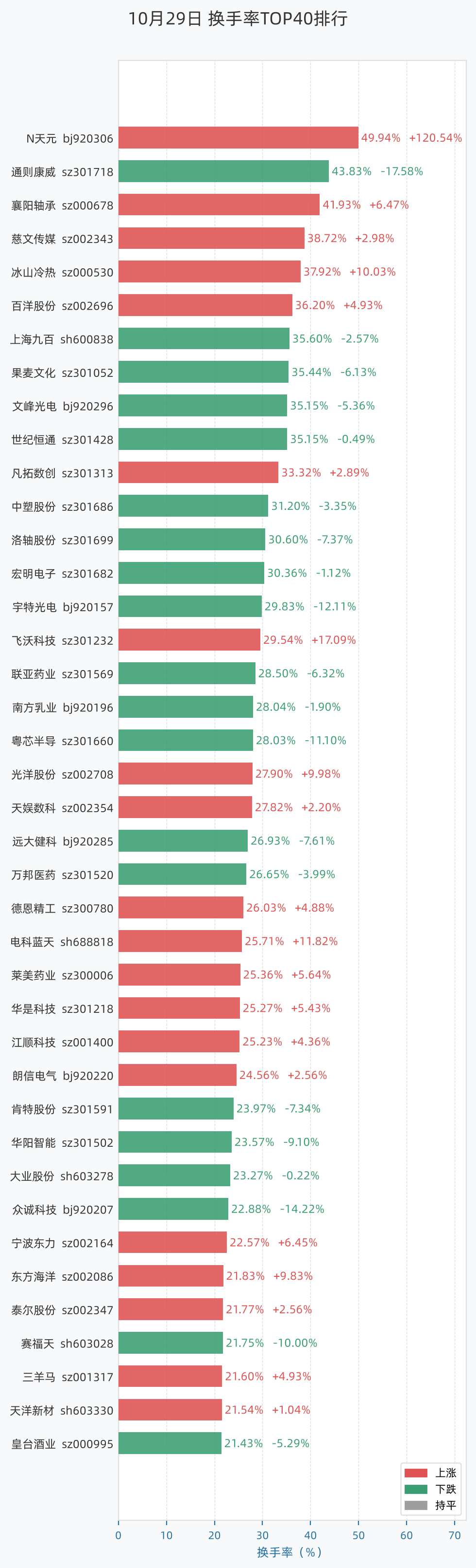 换手率TOP排行条形图