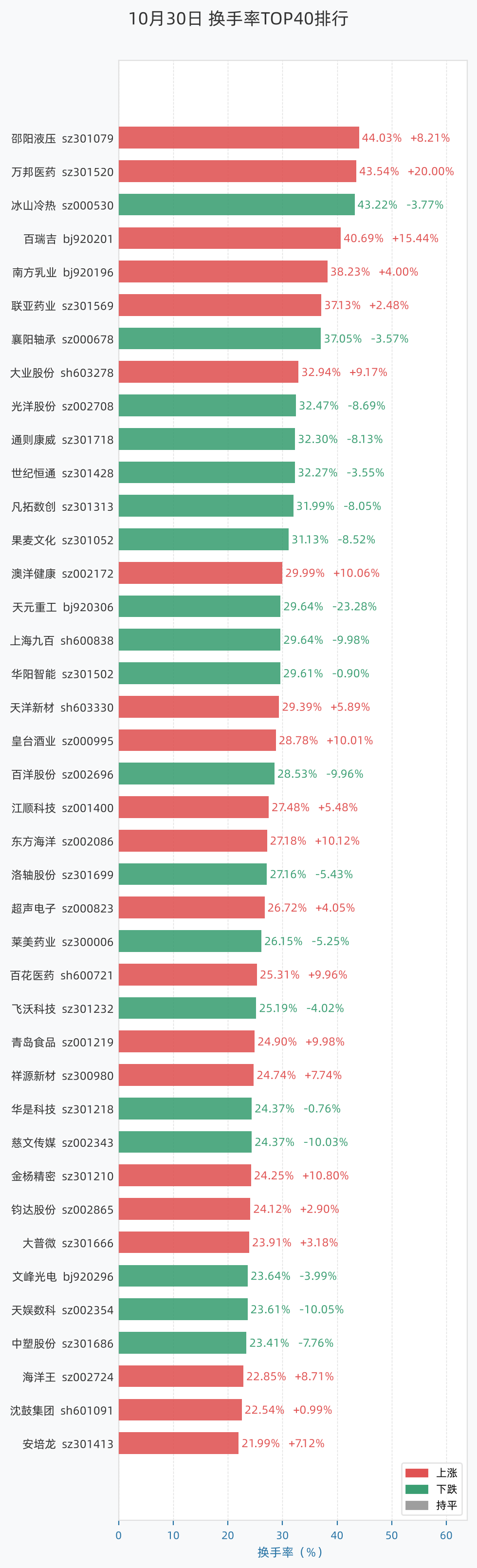 换手率TOP排行条形图