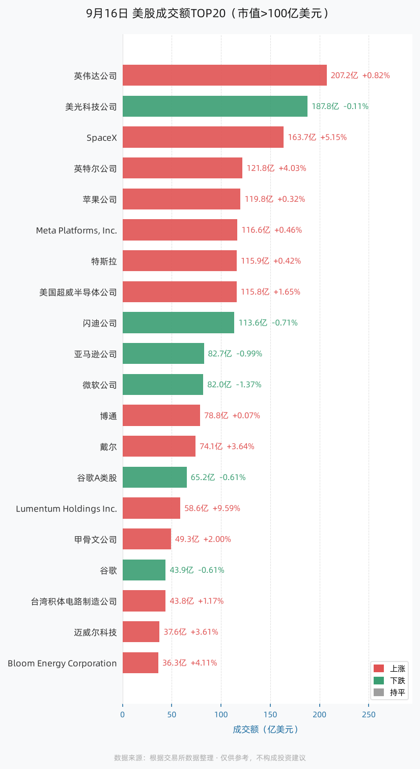 9月16日美股成交额TOP20排行图