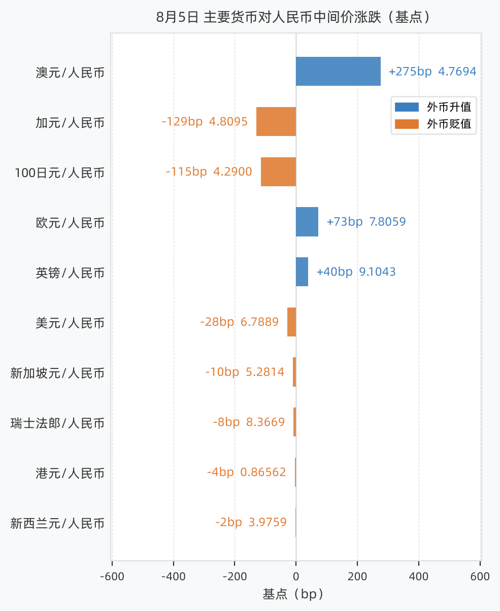 主要货币对涨跌基点
