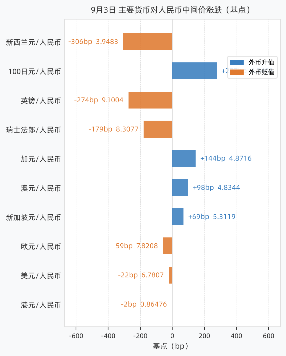 主要货币对涨跌基点