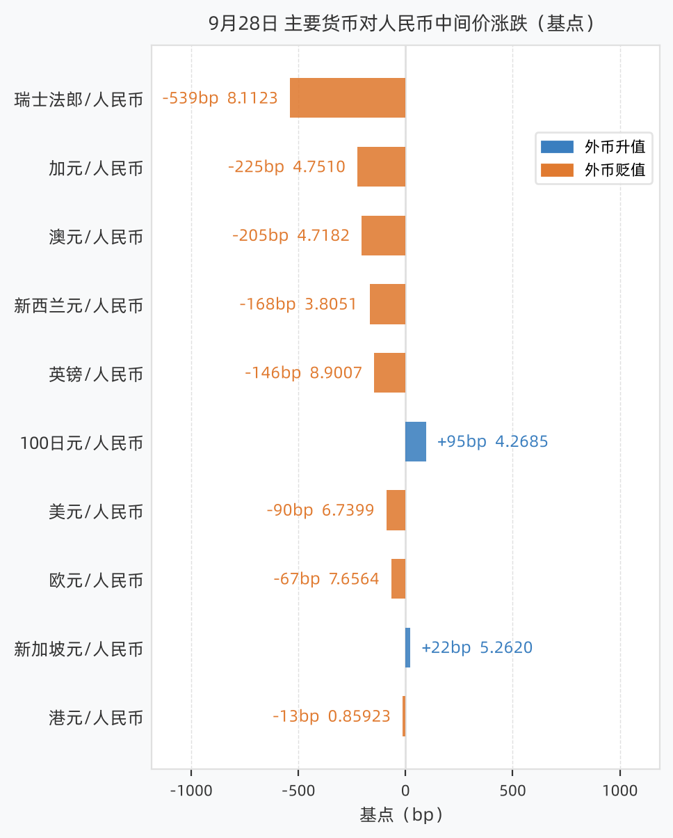 主要货币对涨跌基点