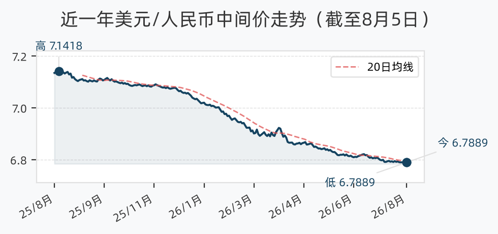 近一年美元/人民币中间价走势