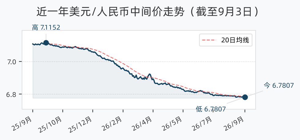 近一年美元/人民币中间价走势
