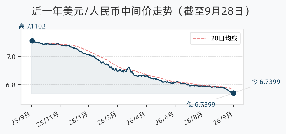 近一年美元/人民币中间价走势