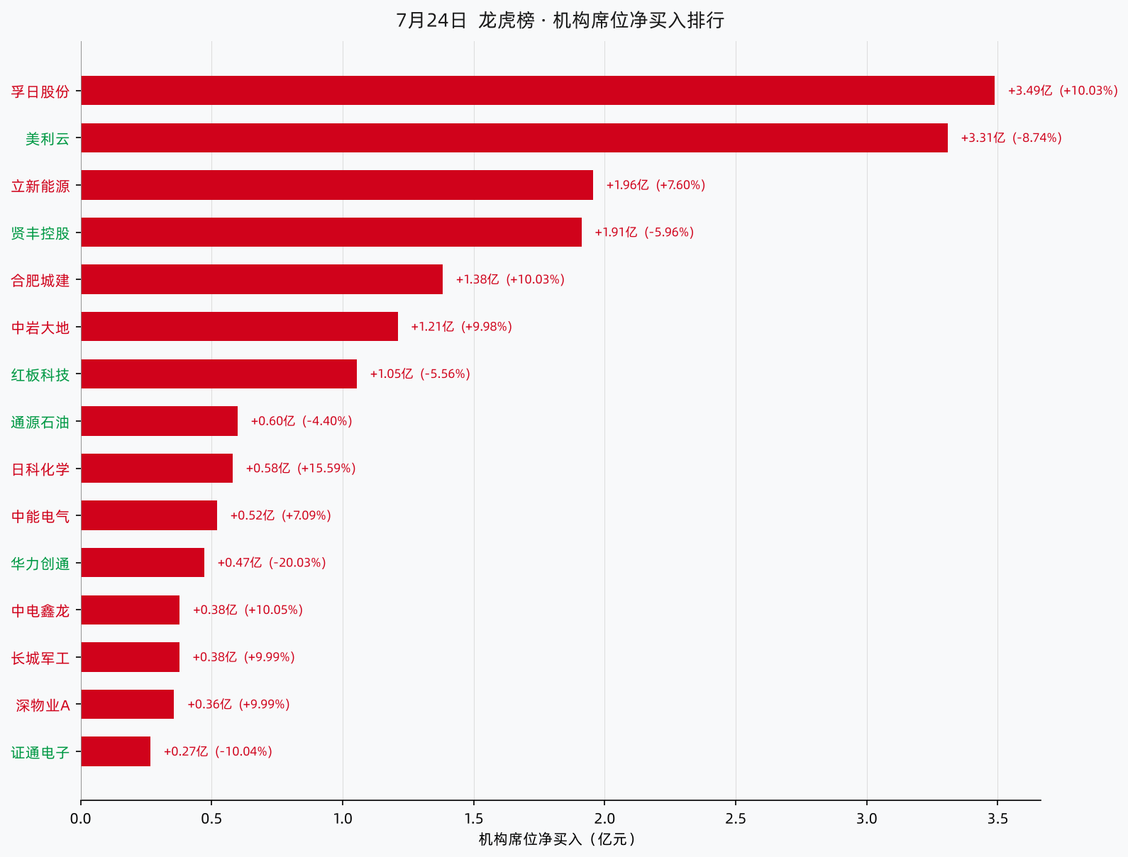 7月24日 机构席位净买入排行(亿元)