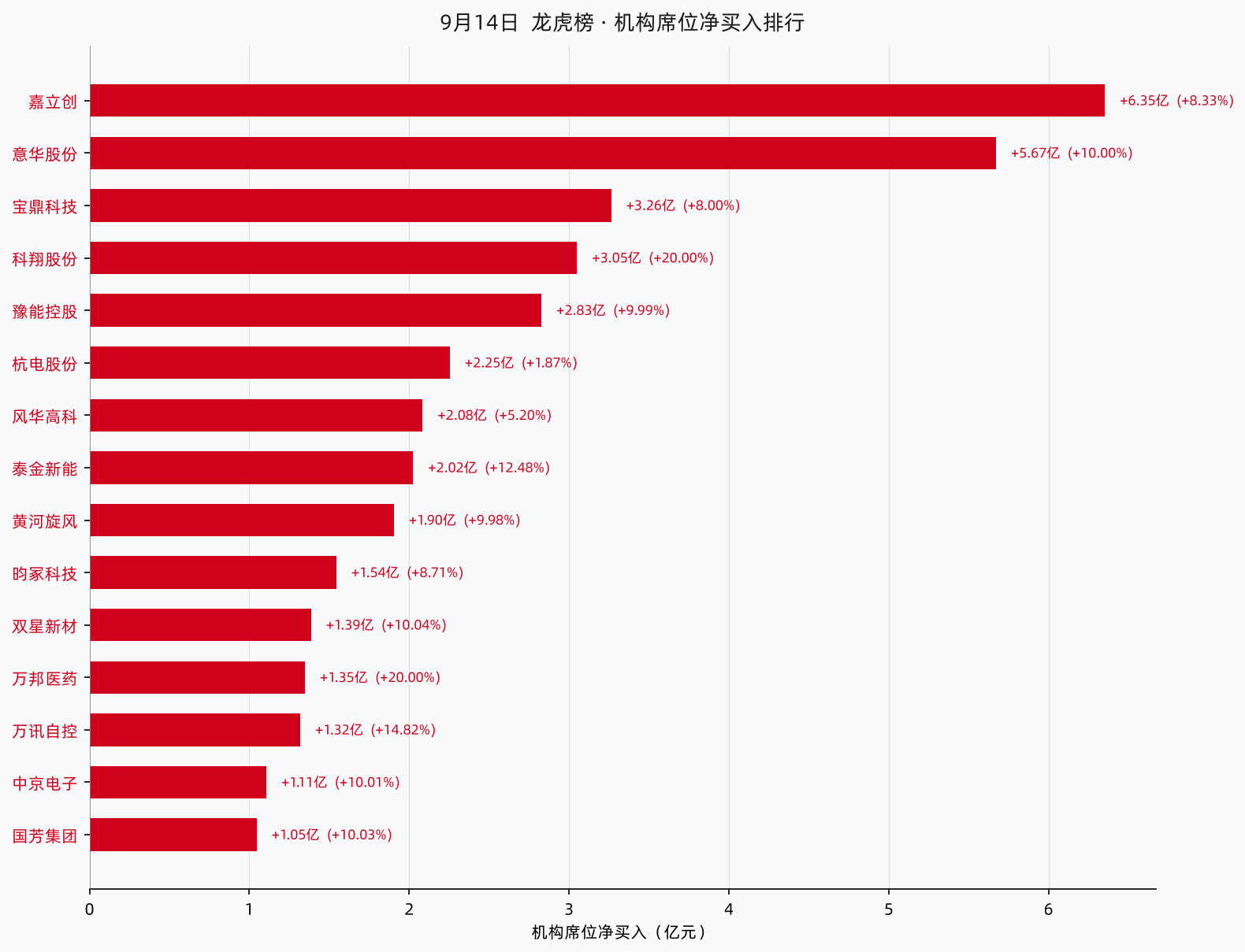 9月14日 机构席位净买入排行（亿元）