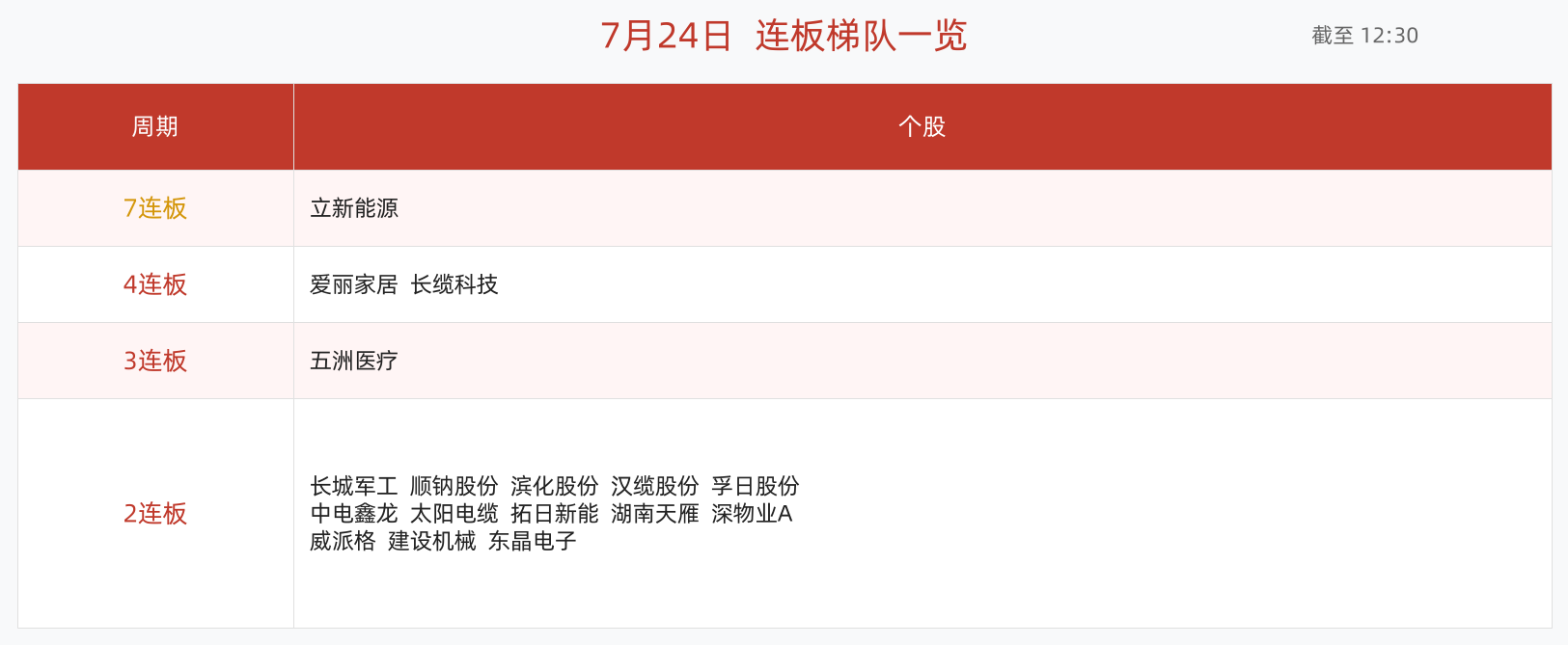 连板梯队