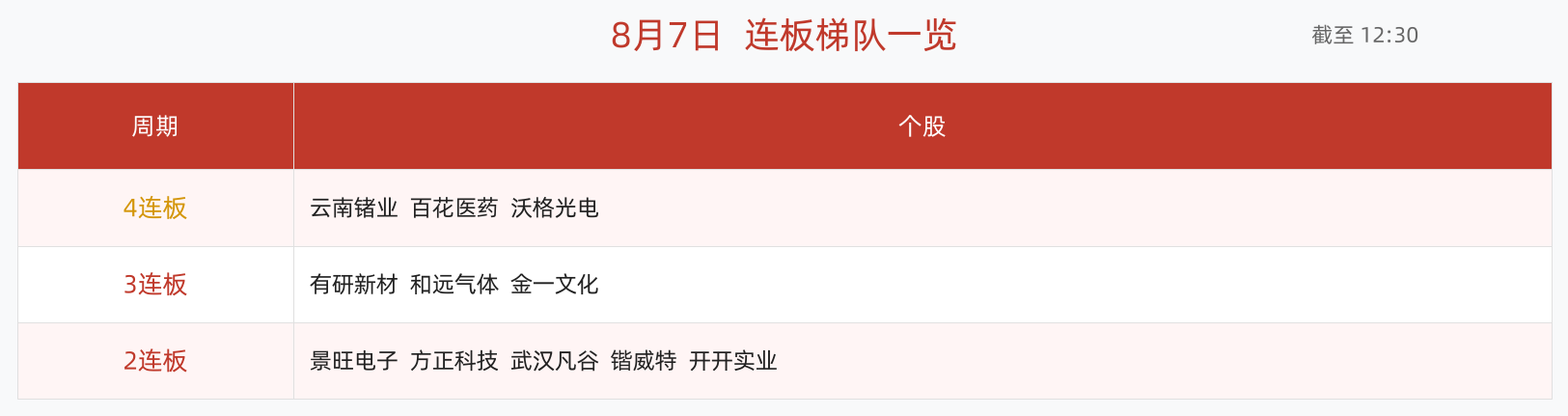 连板梯队
