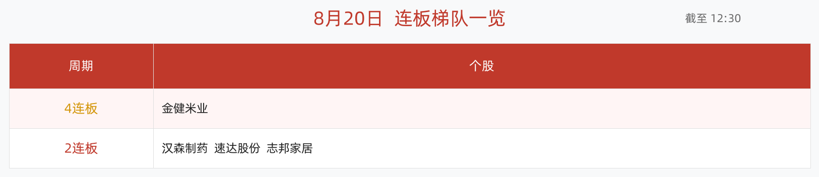 连板梯队