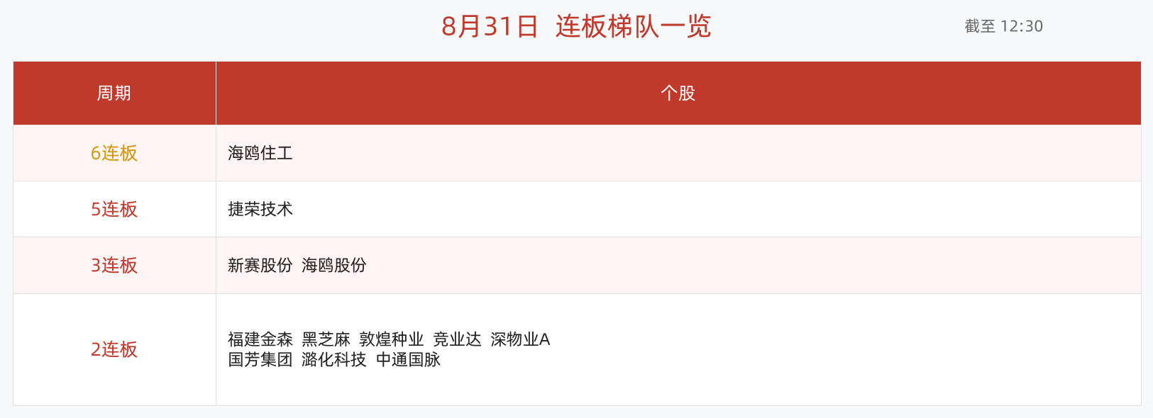 连板梯队