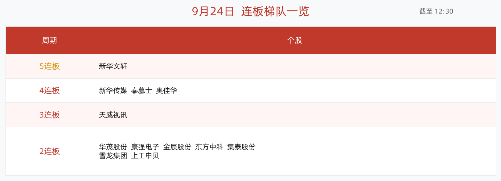 连板梯队