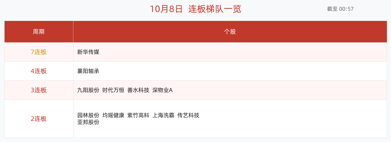 连板梯队