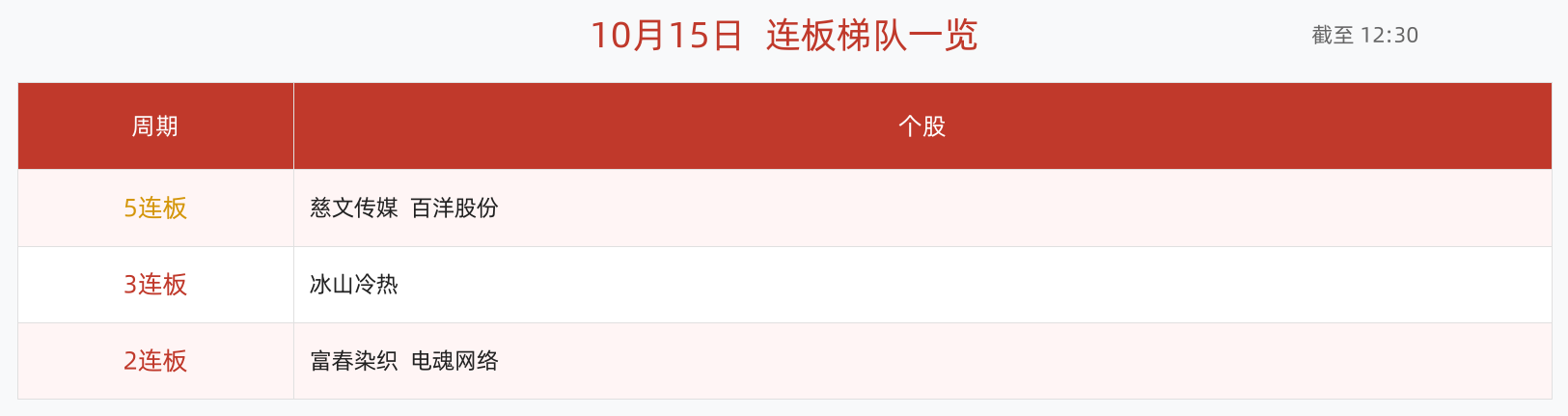 连板梯队