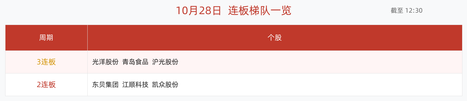 连板梯队